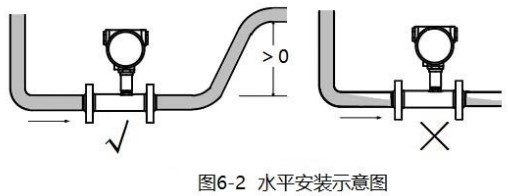 測(cè)水渦輪流量計(jì)水平安裝示意圖
