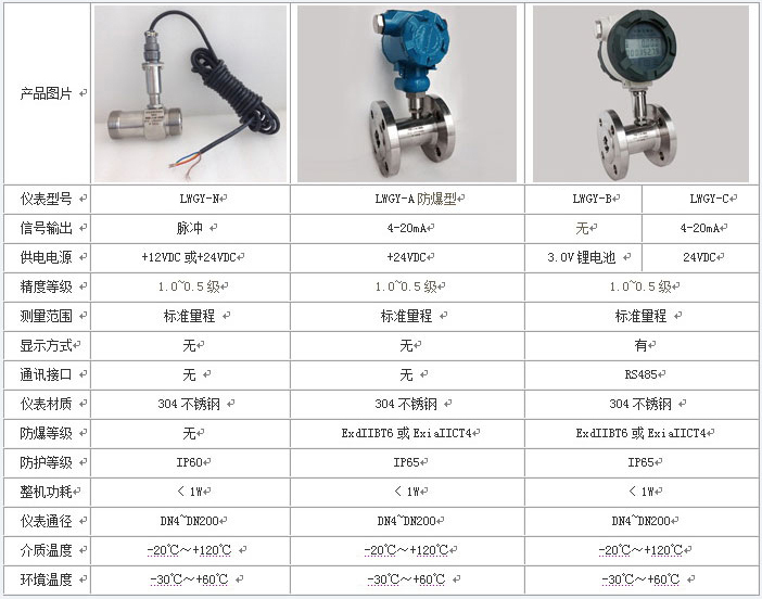 dn4渦輪流量計技術參數(shù)對照表