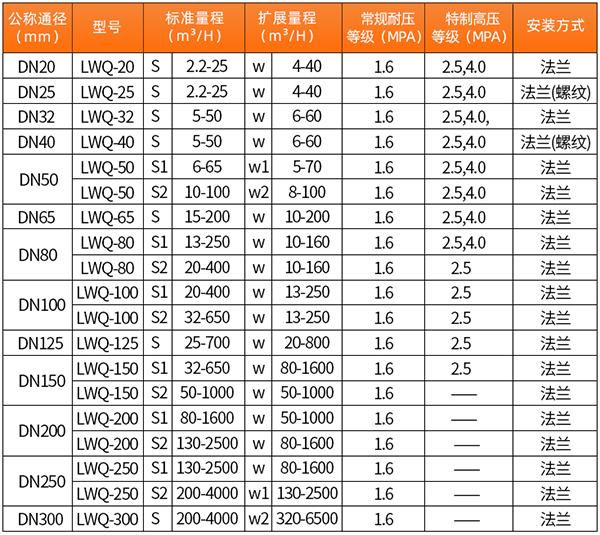 空氣渦輪流量計(jì)口徑流量范圍表
