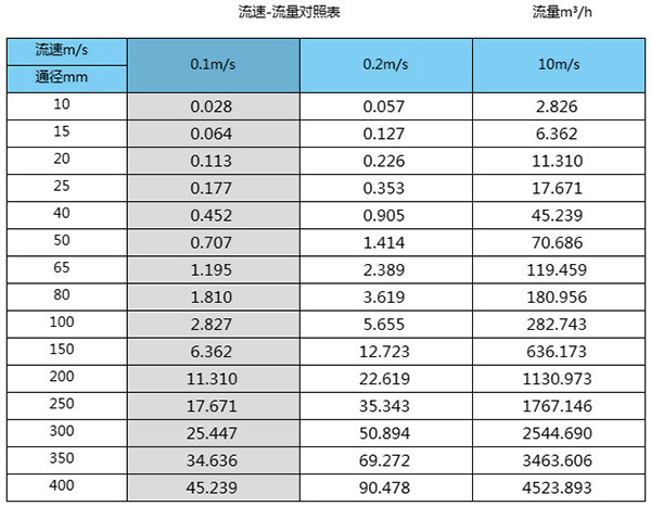 除鹽水流量計(jì)口徑流量對照表