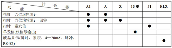 船用油流量計(jì)計(jì)數(shù)器功能及代號表