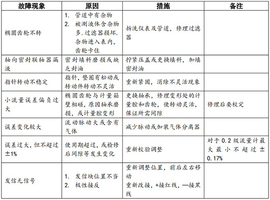 船用油流量計(jì)常見故障排除對照表