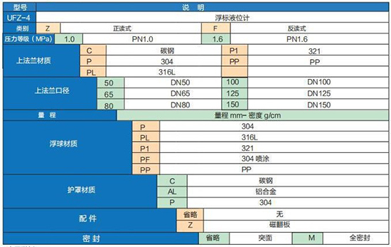 儲罐浮標(biāo)液位計選型參數(shù)對照表