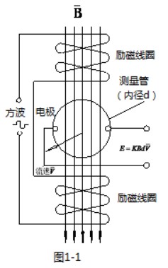 漿液流量計(jì)工作原理圖