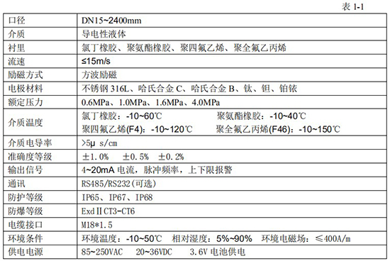 漿液流量計(jì)技術(shù)指標(biāo)對照表