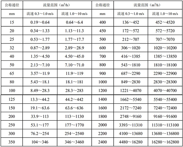 漿液流量計(jì)口徑流量對照表