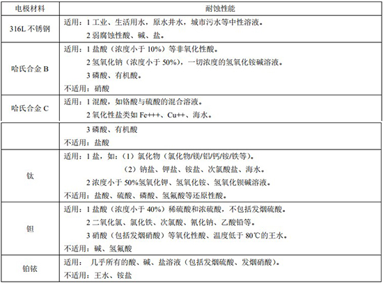 漿液流量計(jì)電*材料對照表
