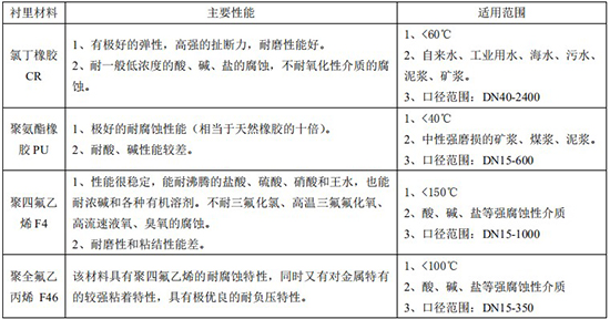 漿液流量計(jì)襯里材料對照表